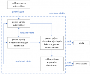 Obrázok 3: Multiplikačné efekty a cyklický tok. Zdroj: (Breisinger, Thomas, & Thurlow, 2009), upravené autorom