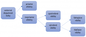 Obrázok 2: Priame a nepriame prepojenia. Zdroj: (Breisinger, Thomas, & Thurlow, 2009)
